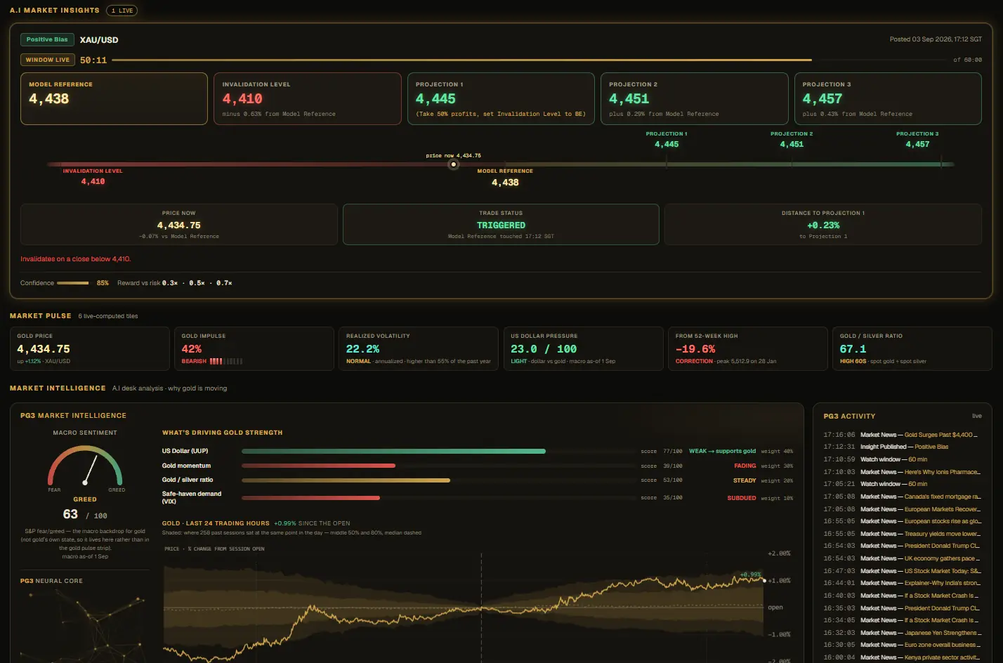 PG3 AI platform dashboard showing a live XAU/USD insight with its model reference, invalidation level and three projection levels, market pulse tiles, weighted macro factor analysis and a timestamped activity feed