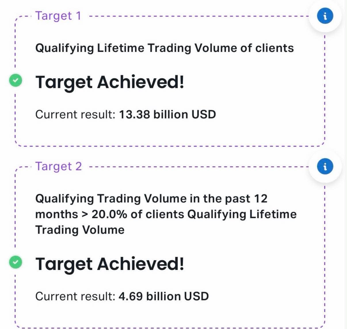 Original source trading platform record showing Qualifying Lifetime Trading Volume of clients at 13.38 billion USD and Qualifying Trading Volume in the past 12 months at 4.69 billion USD, each marked Target Achieved